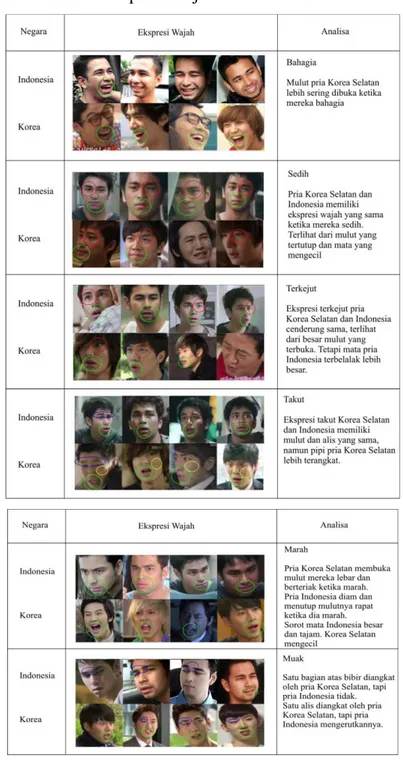 Tabel 2. Perbedaan Ekspresi Wajah Pria Korea Selatan dan Indonesia 