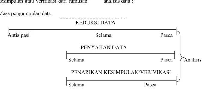 Gambar 2 : Diagram Air Komponen Analisis Data (Milles &amp; Huberman)  