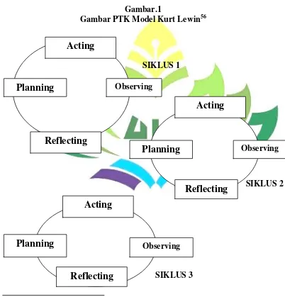Gambar PTK Model Kurt LewinGambar.1 56 