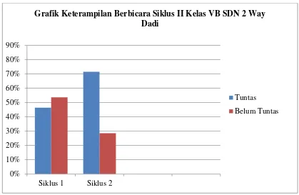 Gambar 3. Grafik Keterampilan Berbicara Siklus II Kelas VB SDN 2 Way Dadi Sukarame Bandar Lampung 