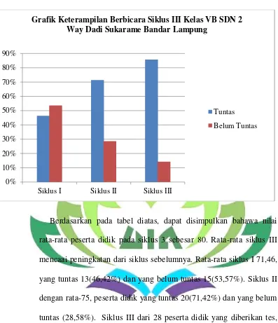 Gambar 4. Grafik Keterampilan Berbicara Kelas VB SDN 2 Way Dadi Sukarame Bandar Lampung 