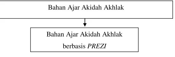 Gambar 1 Kerangka Berpikir 