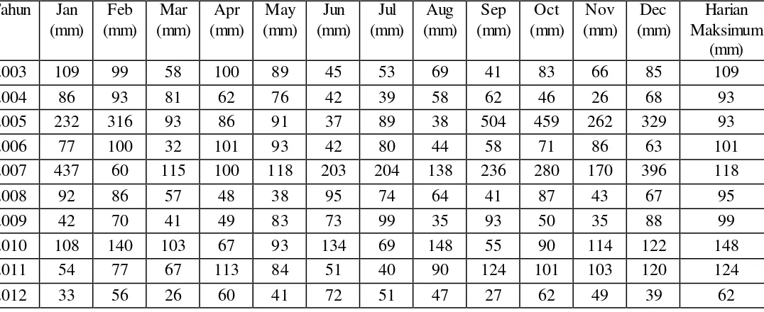 Tabel 4.4 Data Curah Hujan Bulanan dan Harian Maksimum Stasiun Patumbak 