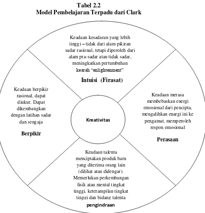 Tabel 2.2 Model Pembelajaran Terpadu dari Clark 