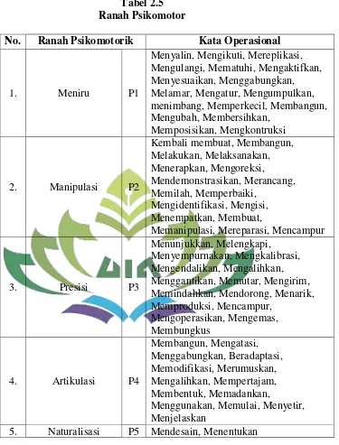 Tabel 2.5 Ranah Psikomotor 