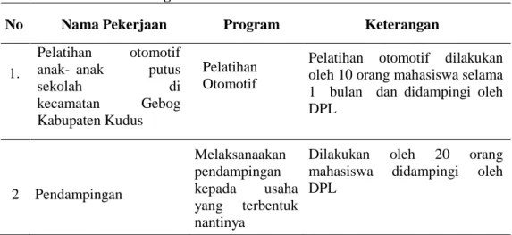 Tabel 1. Pelaksanaan Program 
