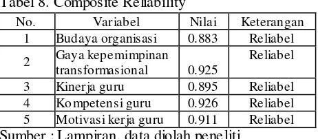 Tabel 8. Composite Reliability 
