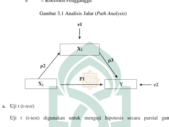 Gambar 3.1 Analisis Jalur (Path Analysis) 