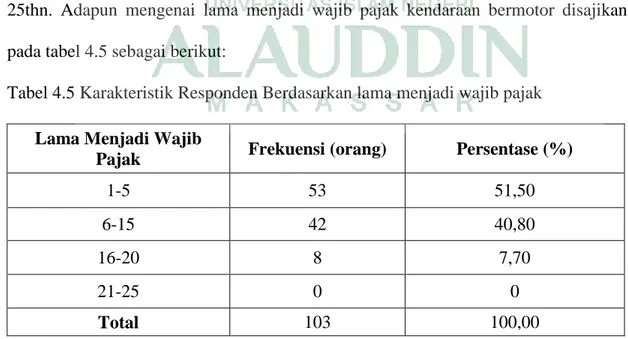 Tabel 4.5 Karakteristik Responden Berdasarkan lama menjadi wajib pajak  Lama Menjadi Wajib 