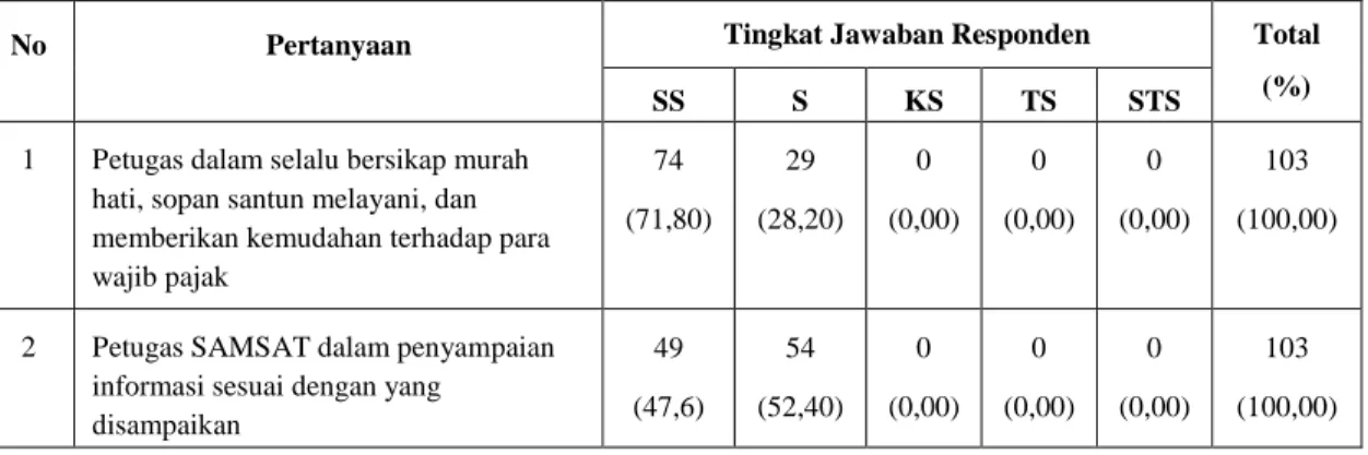 Tabel 4.7 Tanggapan Responden terhadap Etika Pelayanan Perspektif Islam (X1) 