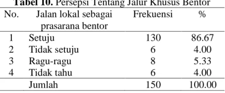 Tabel 10. Persepsi Tentang Jalur Khusus Bentor  No.  Jalan lokal sebagai 