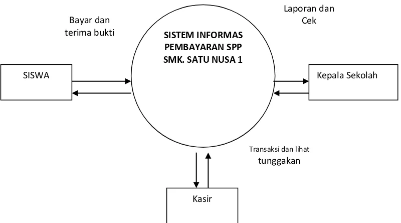 Gambar 2. Diagram Overview Sistem Berjalan 