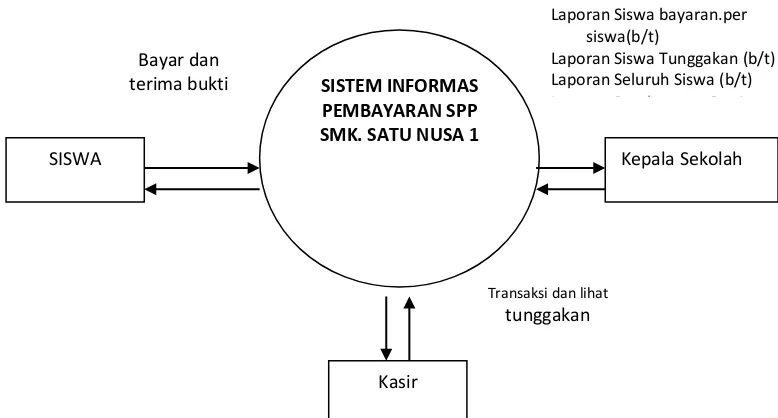 Gambar 3. Diagram Kontex yang di Usulkan  