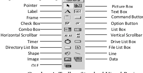 Gambar 4. Toolbox Standard Visual Basic  