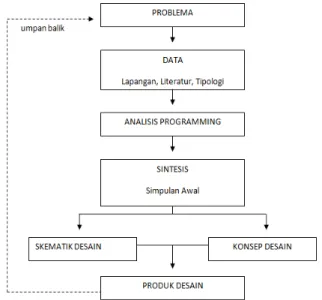 Gambar 2.1. Skema Perancangan Metode Analitis 