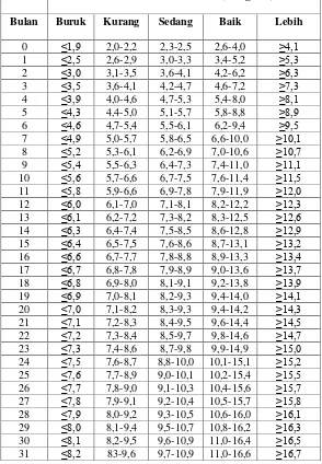 Tabel : Kategori Status Gizi Berdasarkan Indeks Berat Badan 