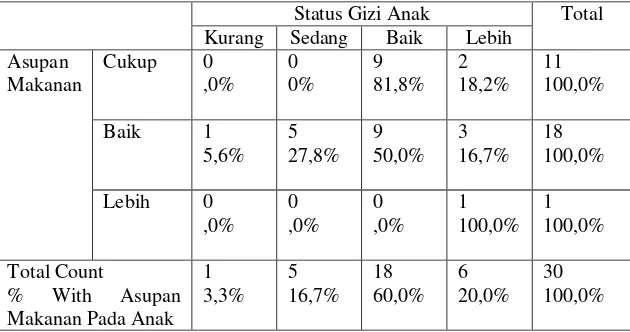 Tabel 5.2 Tabel Silang Asupan Makanan Dan Status Gizi Anak   Prasekolah Pada Tanggal 8-9 Juni 2015 Di RT 04 Dan RT 05 RW III Kelurah Keputran Kecamatan Tegalsari Surabaya  