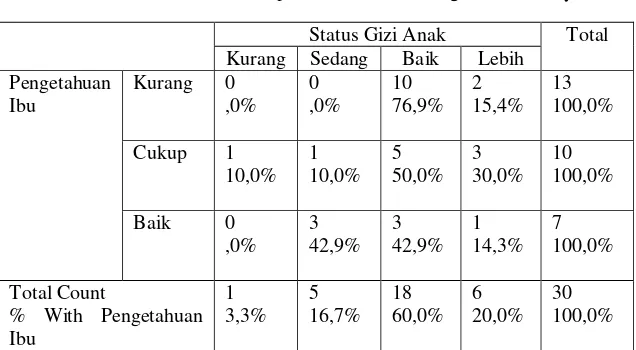 Tabel 5.3  Tabel Silang Ekonomi Keluarga Dengan Status Gizi Anak Prasekolah Pada Tanggal 8-9 Juni 2015 Di RT 04 Dan RT 05 RW III Kelurah Keputran Kecamatan Tegalsari Surabaya  