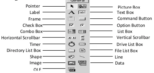 Gambar 4. Toolbox Standard Visual Basic 