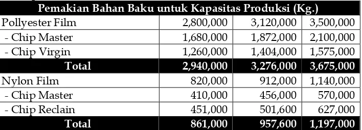 Tabel 4.1.1 Anggaran Bahan Baku Langsung tahun 2008 (dalam Kg.)  