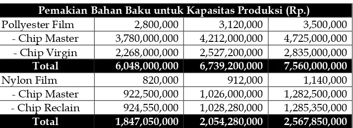 Tabel 4.1.2 Anggaran Biaya Bahan Baku Langsung tahun 2008 (dalam Rupiah) 
