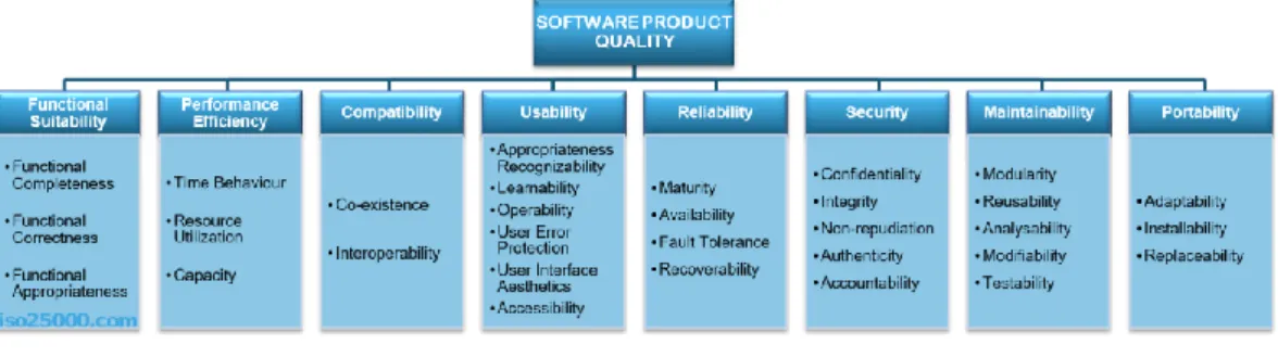 Gambar 2. 1 Model Kualitas Produk ISO/IEC 25010 
