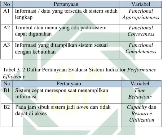 Tabel 3. 1 Daftar Pertanyaan Evaluasi Sistem Indikator Functional  Suitability 