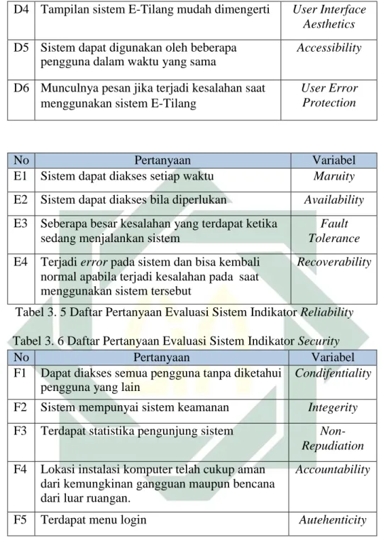 Tabel 3. 7 Daftar Pertanyaan Evaluasi Sistem Indikator Maintainability 