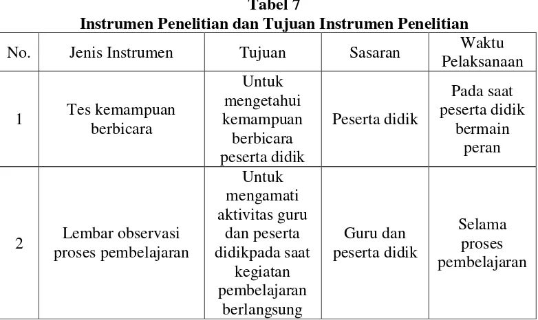 Tabel 7 Instrumen Penelitian dan Tujuan Instrumen Penelitian 