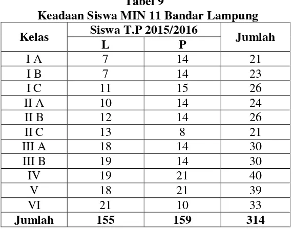 Tabel 9 Keadaan Siswa MIN 11 Bandar Lampung 