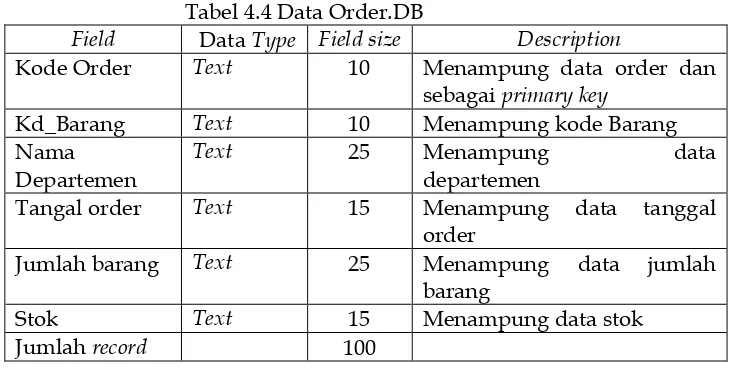 Tabel 4.4 Data Order.DB 