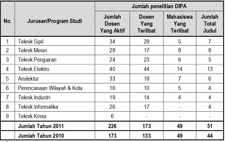 Tabel 1. Jumlah Judul Penelitian Tahun 2004-2011 