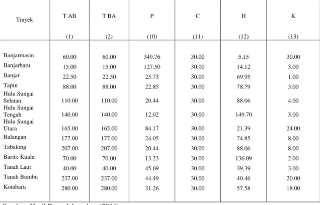 Tabel 7 :   Perhitungan Kebutuhan Armada  Berdasarkan Kebutuhan Penumpang Jam Terpadat untuk Bus Kapasitas 30  Penumpang  Trayek  T AB  T BA  P  C  H  K  (1)  (2)  (10)  (11)  (12)  (13)                       Banjarmasin  60.00  60.00  349.76  30.00  5.15 