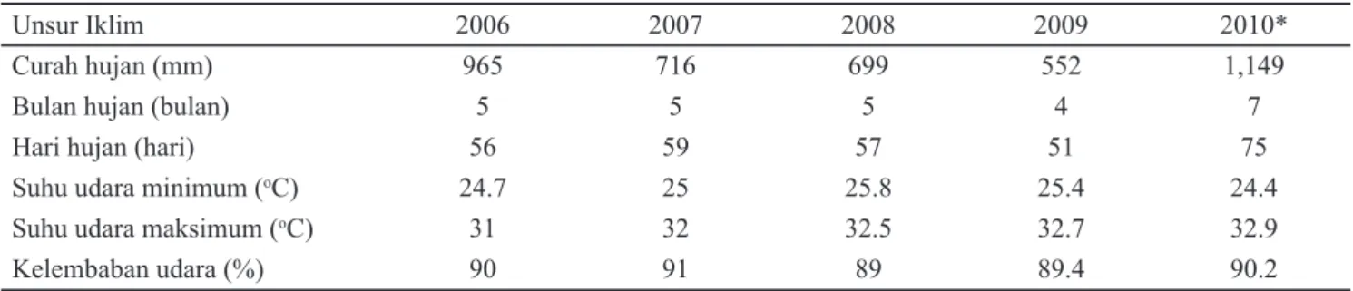 Tabel 1. Kondisi iklim wilayah penelitian selama tahun 2006-2010