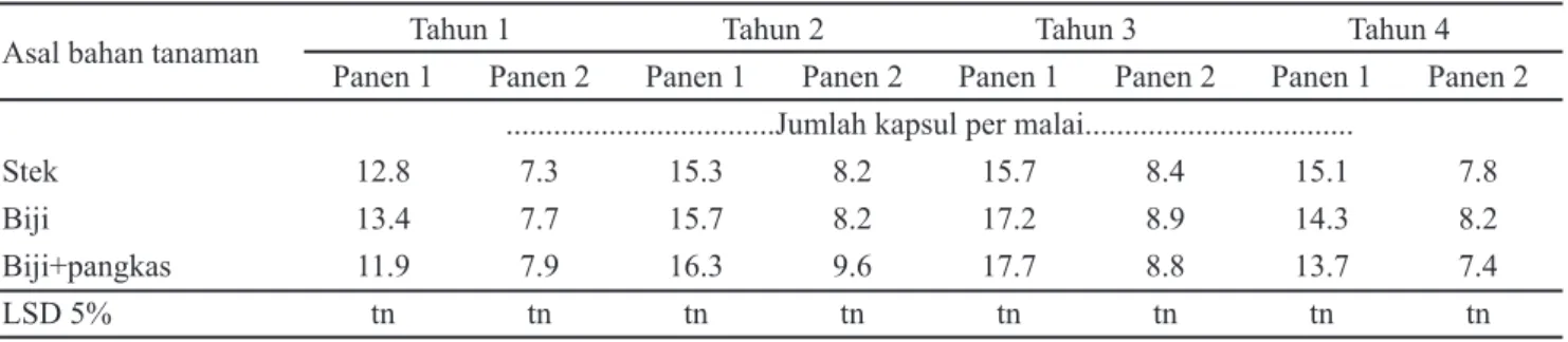 Tabel 2. Jumlah malai produktif per tanaman jarak pagar selama periode  pertumbuhan empat tahun