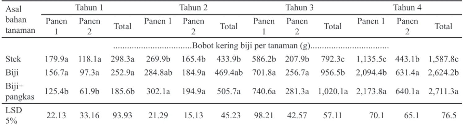 Tabel 5. Bobot kering biji per tanaman jarak pagar pada periode pertumbuhan empat tahun
