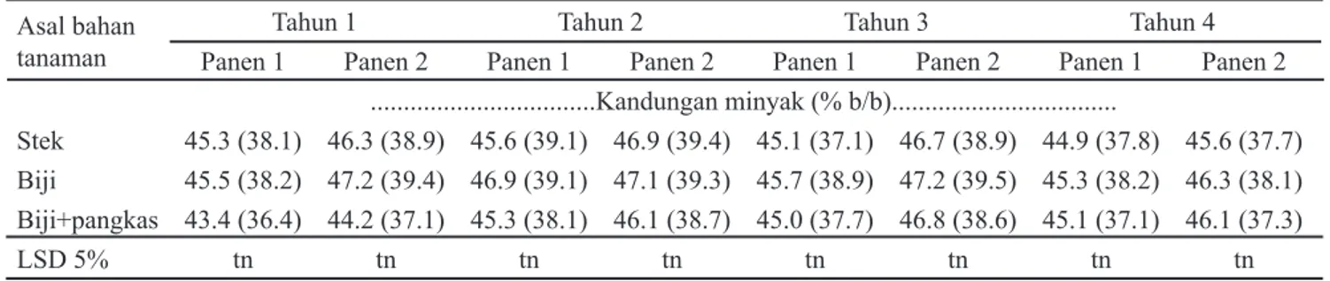 Tabel 7. Kandungan minyak kernel dan biji jarak pagar pada periode pertumbuhan empat tahun