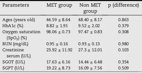 Table 1 e Characteristic of type 2 DM-TB coinfectionduring observation period of study.