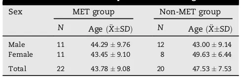 Table 1 – Characteristics of patients' sex and ages.