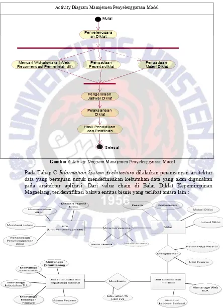 Gambar 6 Activity Diagram Manajemen Penyelenggaraan Model