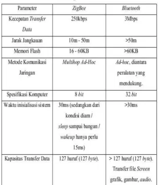Tabel 3  Zigbee Vs Bluetooth (Harka,  2010) 