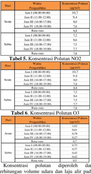 Tabel 3. Konsentrasi Polutan SO2 