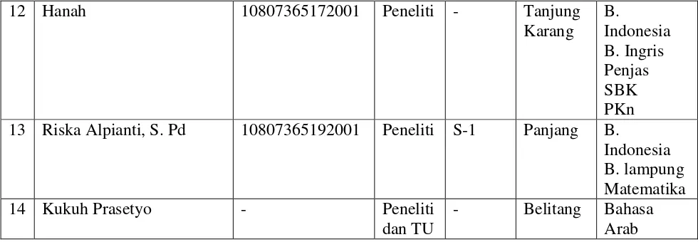 Tabel IV Data Jumlah Siswa MI Al-Khairiyah Kaliawi Bandar Lampung 