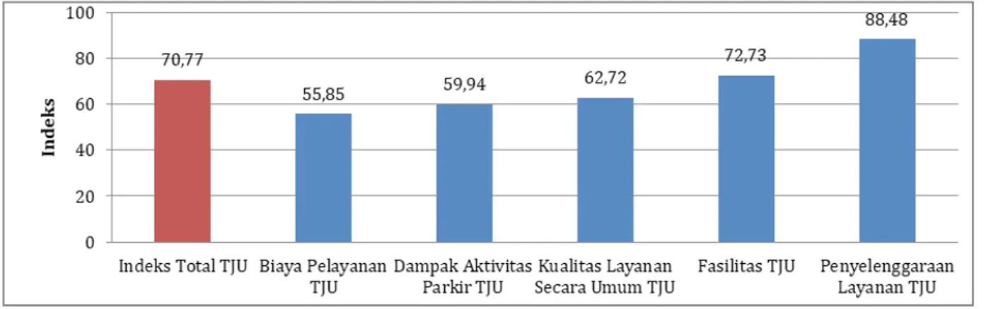 Gambar 1 Nilai IKM Pengelolaan Perparkiran di TJU menurut Pengguna Layanan