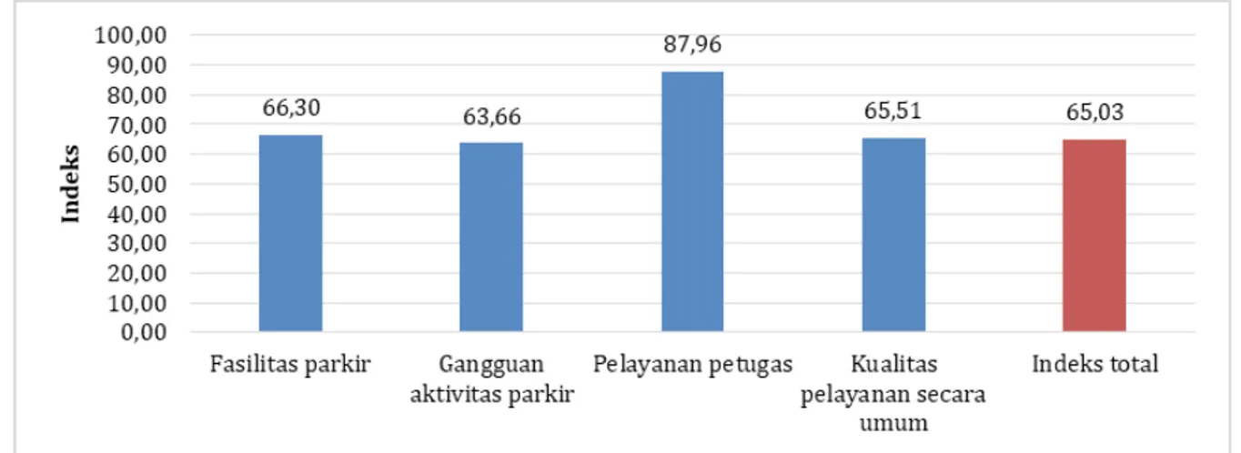 Gambar 4 menunjukkan nilai total IKM  menurut masyarakat sekitar lokasi parkir  adalah 65,03 (kategori kurang baik)
