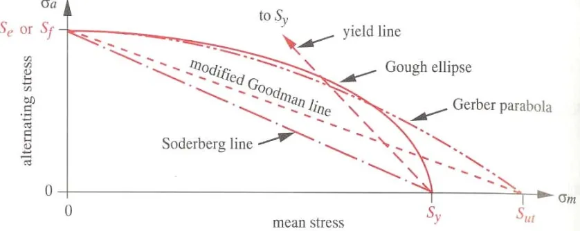 Gambar 7.4 Garis kegagalan elips menggunakan kekuatan yield serta garis kegagalan lain untuk tegangan 