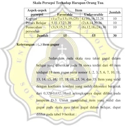 Tabel 8 Sebaran Item Valid dan Gugur  
