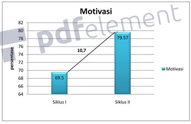 Tabel. 7 Rata- rata penilaian motivasi belajar IPA dengan penerapan model 