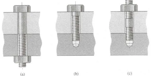 Gambar 8.10 Konstruksi sambungan baut (a) baut-mur, (b) sambungan cap-screw, (c) 
