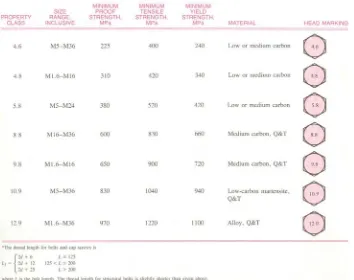 Tabel 8.4 Spesifikasi baut baja menurut SAE 